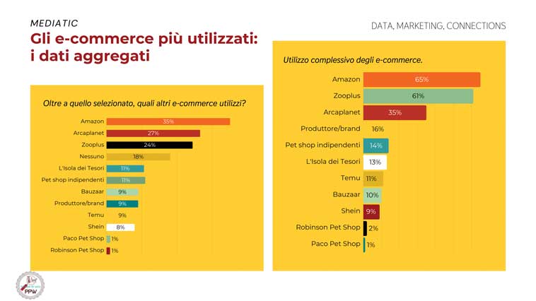 Gli e-commerce più utilizzati