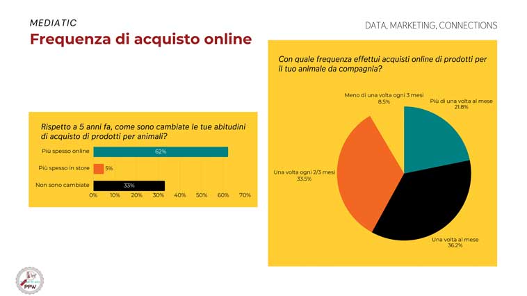 Frequenza di acquisto online
